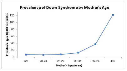 Graph showing growth of the Down syndrome incidence by maternal age, especially after age 34