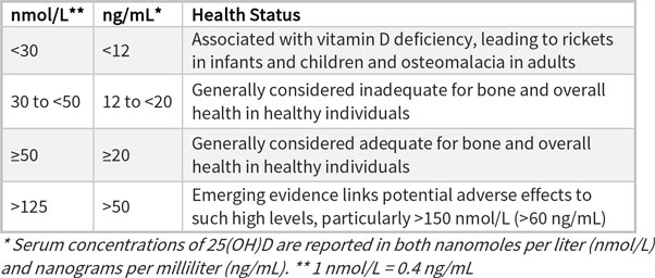 Testing Vitamin D Levels upper and lower limits and health status