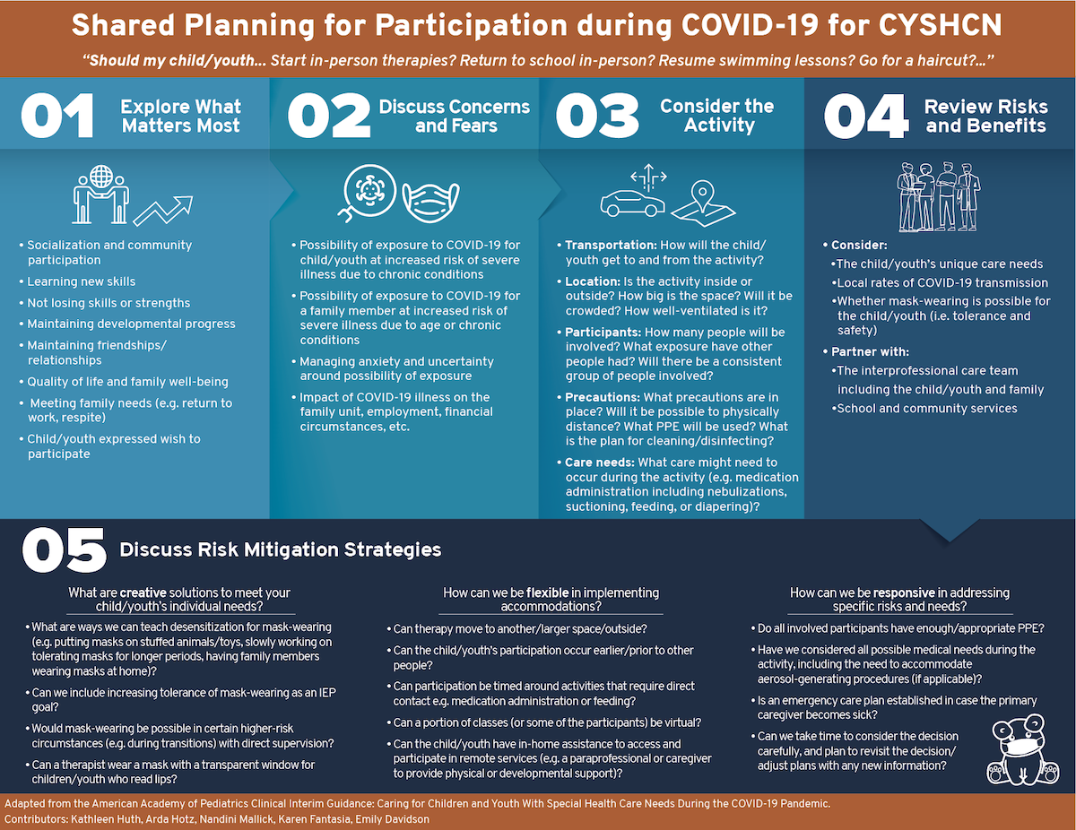 Shared Planning for Participation during COVID-19 for CYSHCN Infographic