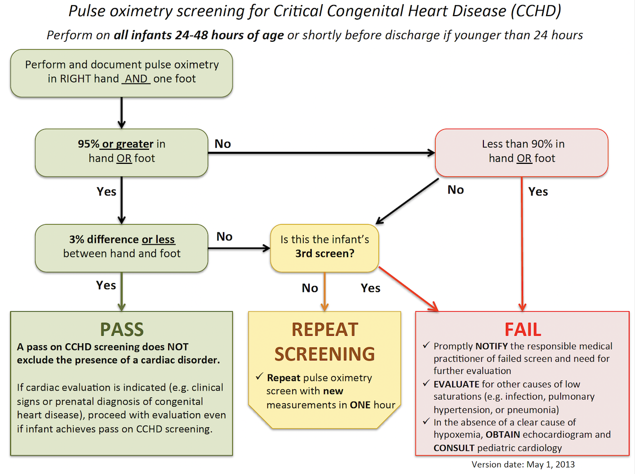 Flowchart of pulse oximetry screening steps for CCHD